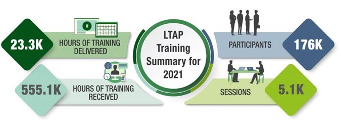 LTAP Training Summary for 2021. 23.3K Hours of training deliverd. 555.1K hours of training received. 176K Participants. 5.1 Session.